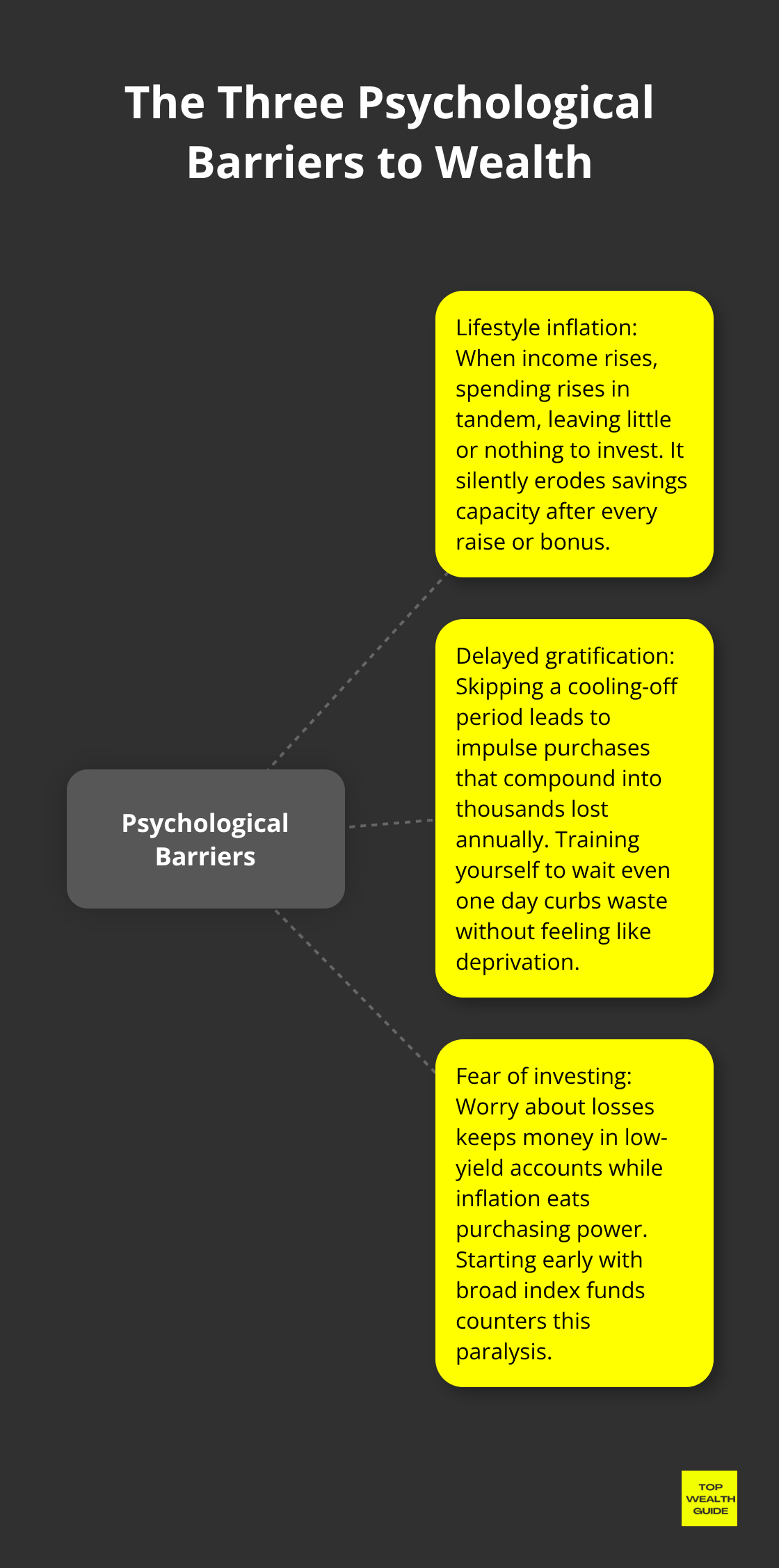 Diagram showing lifestyle inflation, delayed gratification issues, and fear of investing as barriers to building wealth - long-term wealth strategy