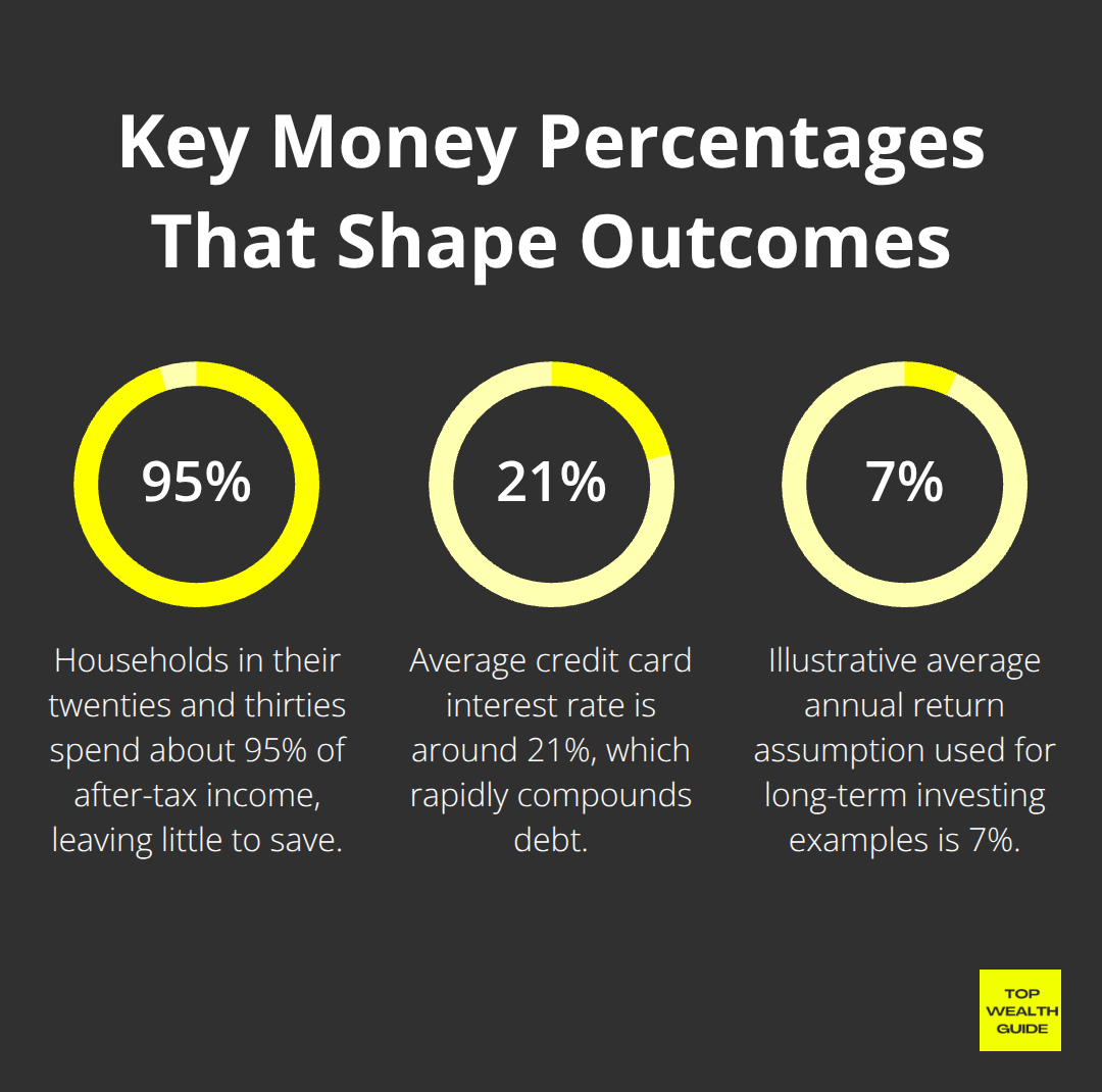 Chart highlighting 95% spending rates, 21% credit card APR, and a 7% return assumption used in examples - long-term wealth strategy