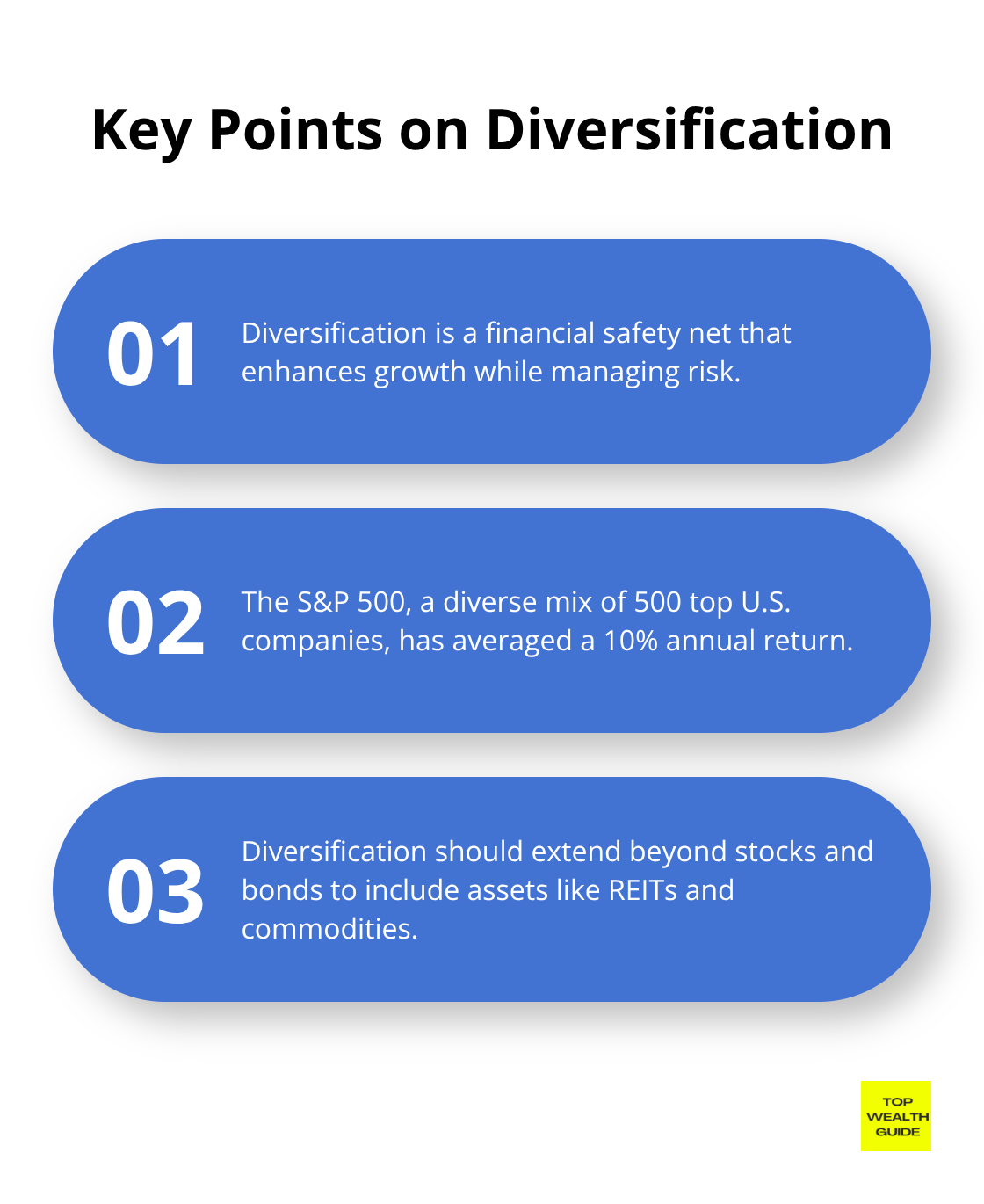 An ordered list chart highlighting three key points about diversification, including the S&P 500's average annual return