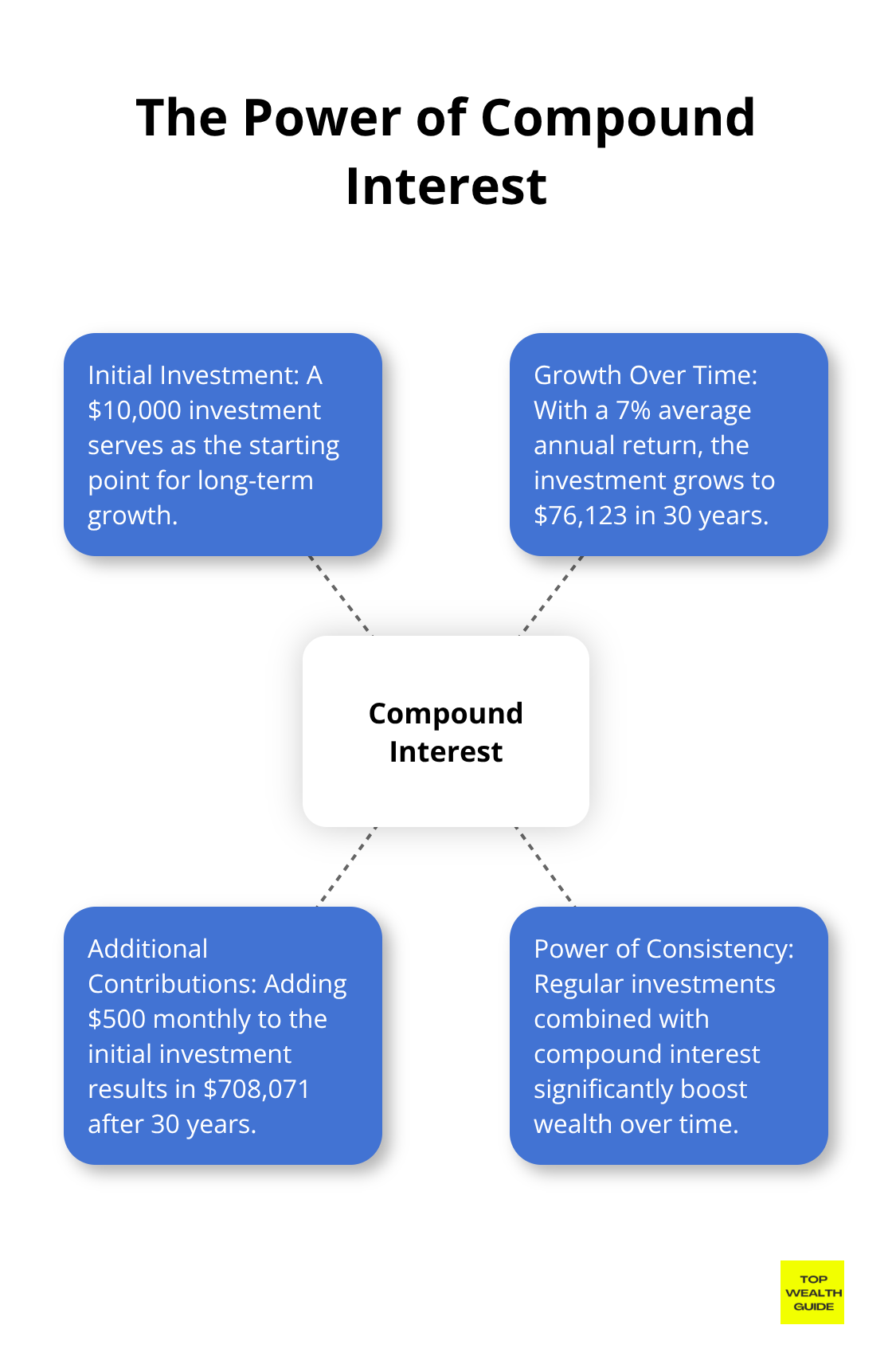 A hub and spoke chart illustrating the growth of a $10,000 investment over 30 years through compound interest - managing wealth