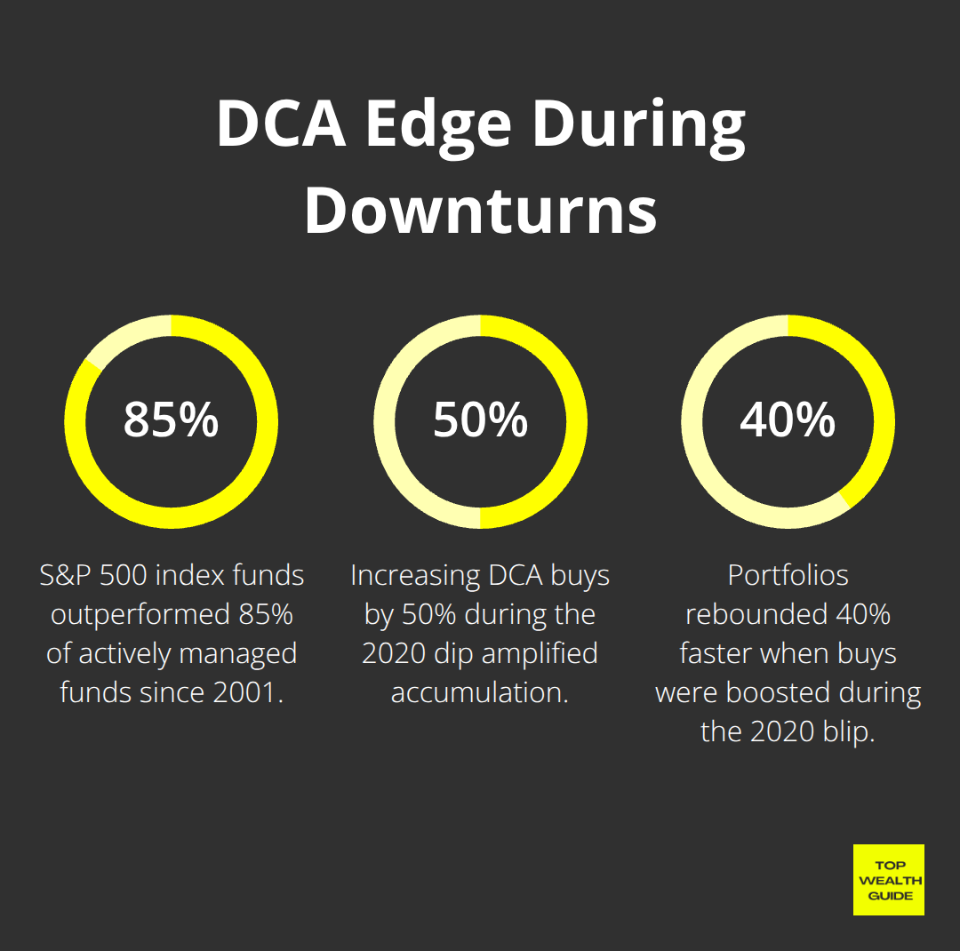 Key percentage advantages of dollar-cost averaging during market drops