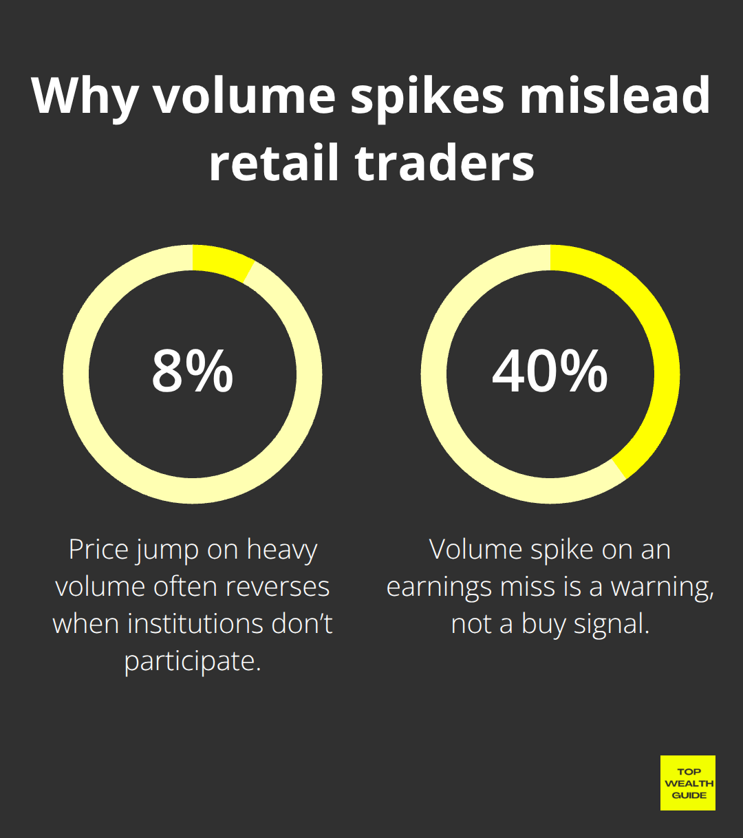 Two data points showing that an 8% price jump can reverse and a 40% volume spike on an earnings miss is a warning.