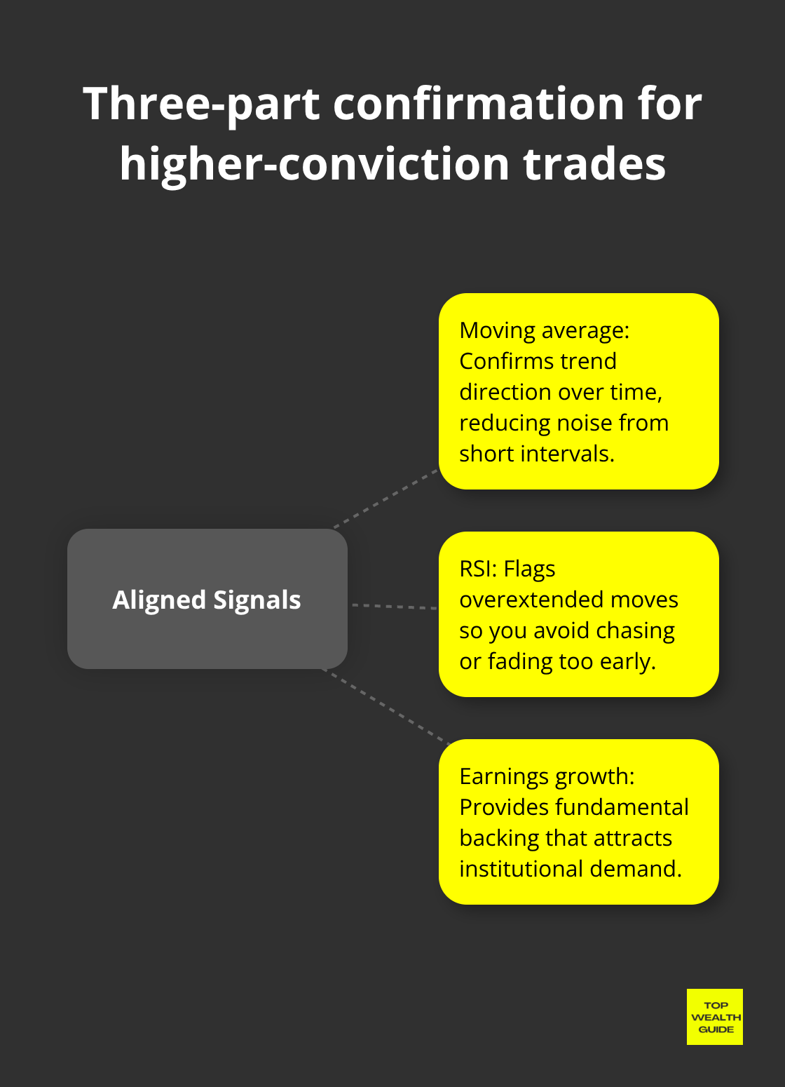 Hub-and-spoke diagram showing moving average, RSI, and earnings growth aligning for trade conviction. - market indicators