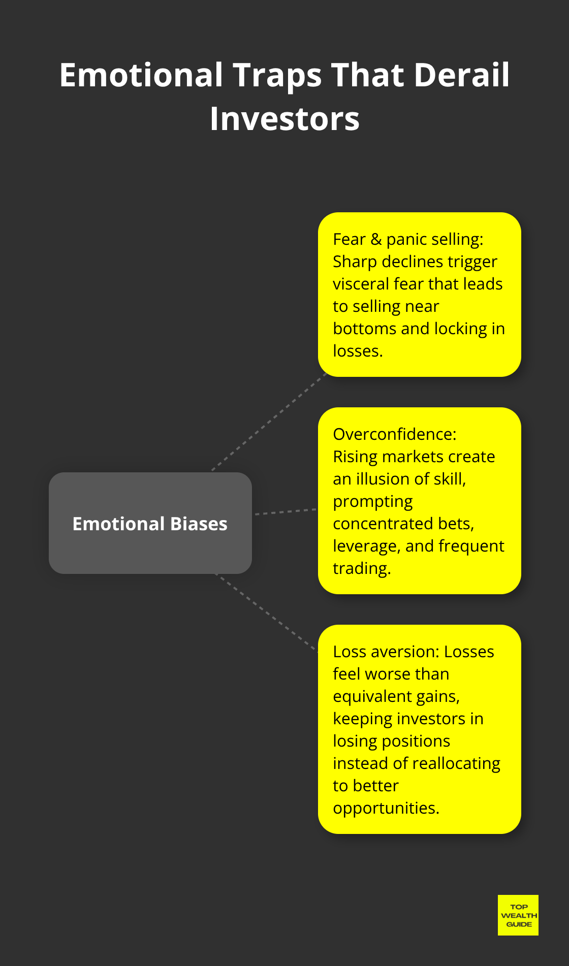 Infographic showing fear, overconfidence, and loss aversion as key emotional traps in investing - market psychology