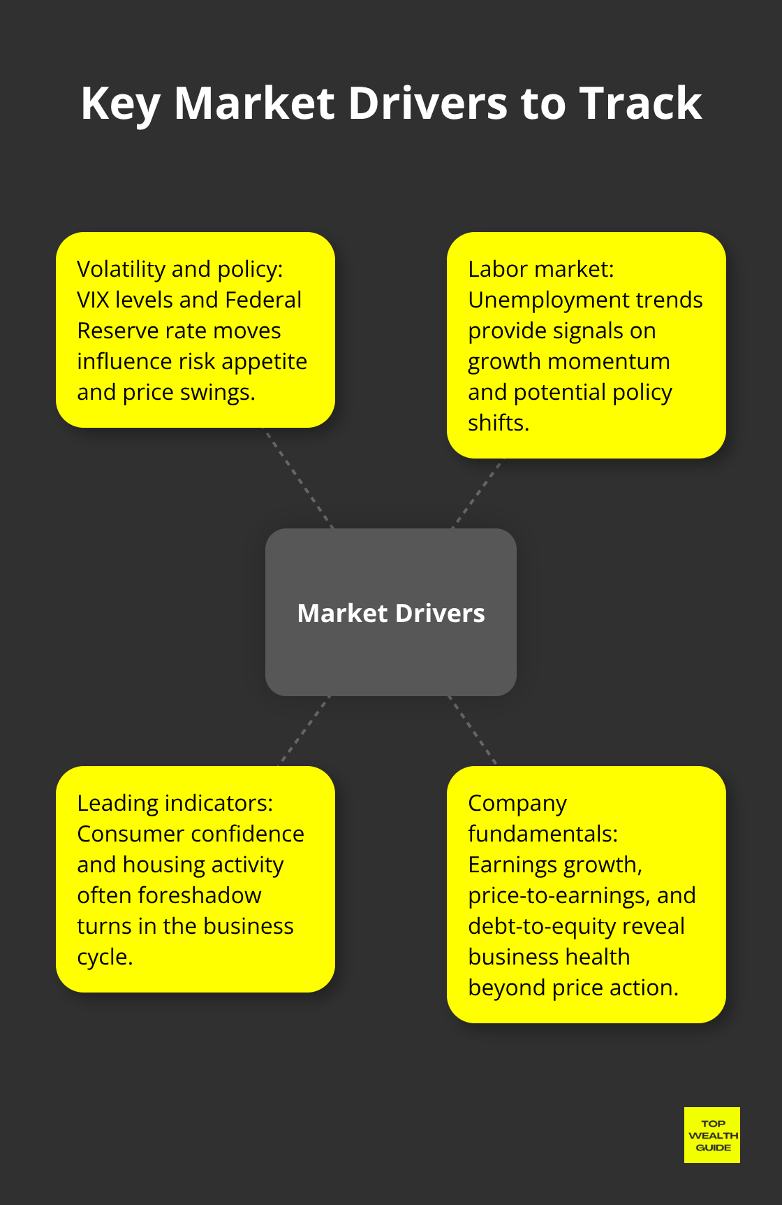 Infographic showing core U.S. market drivers investors should monitor