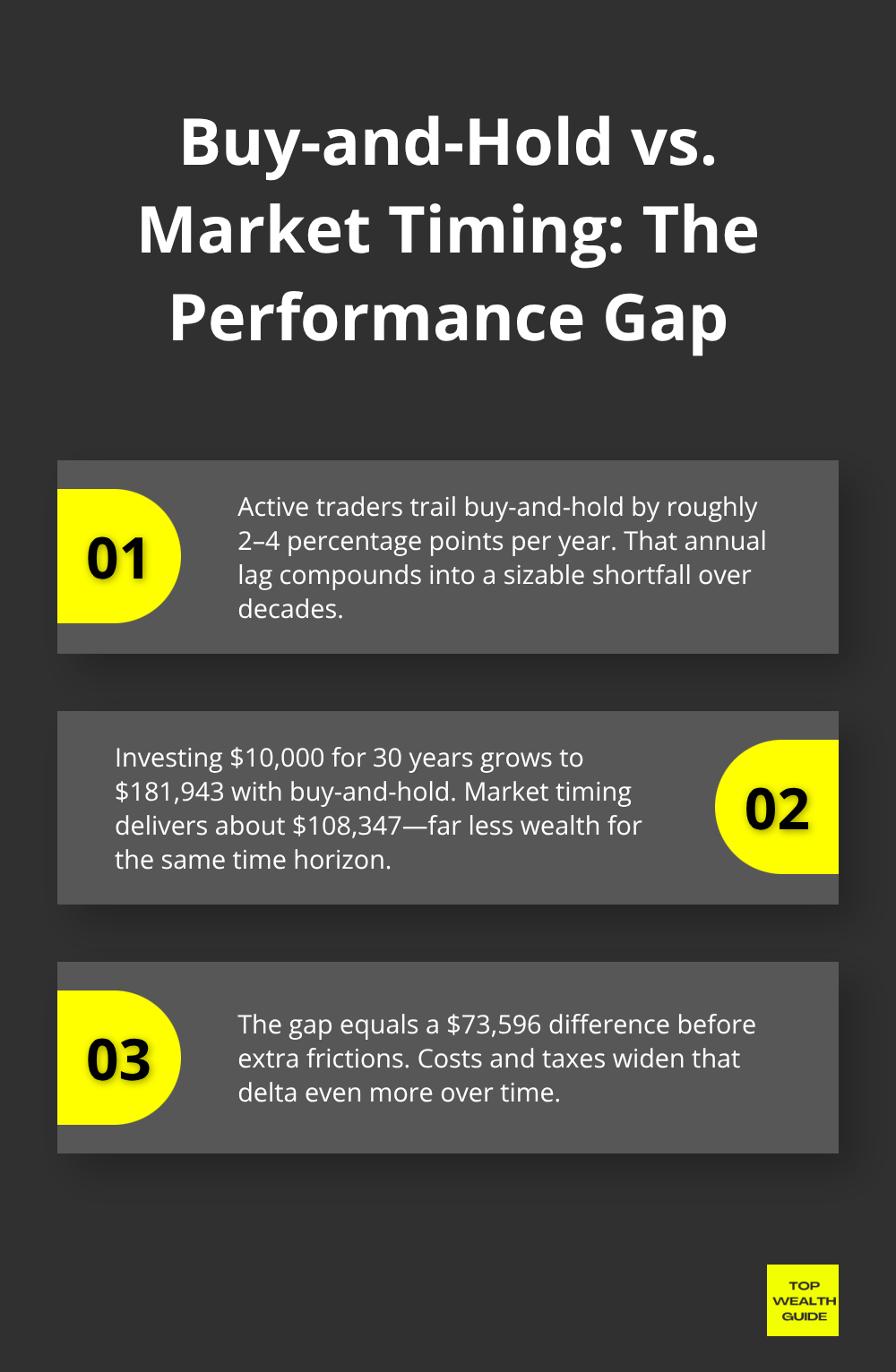 Three key facts comparing buy-and-hold results to market timing over decades