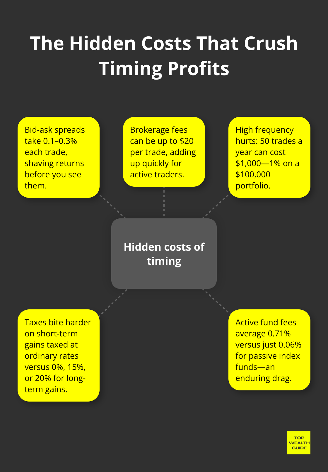 Hub-and-spoke chart showing key cost factors that hurt market timing returns