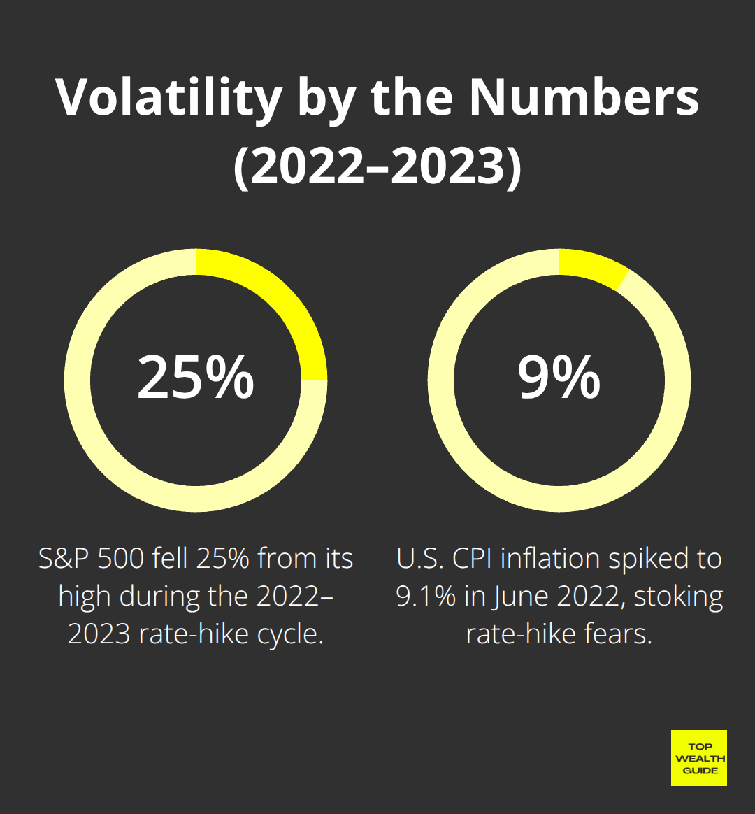 Key percentages that fueled market swings in 2022–2023 - Market volatility