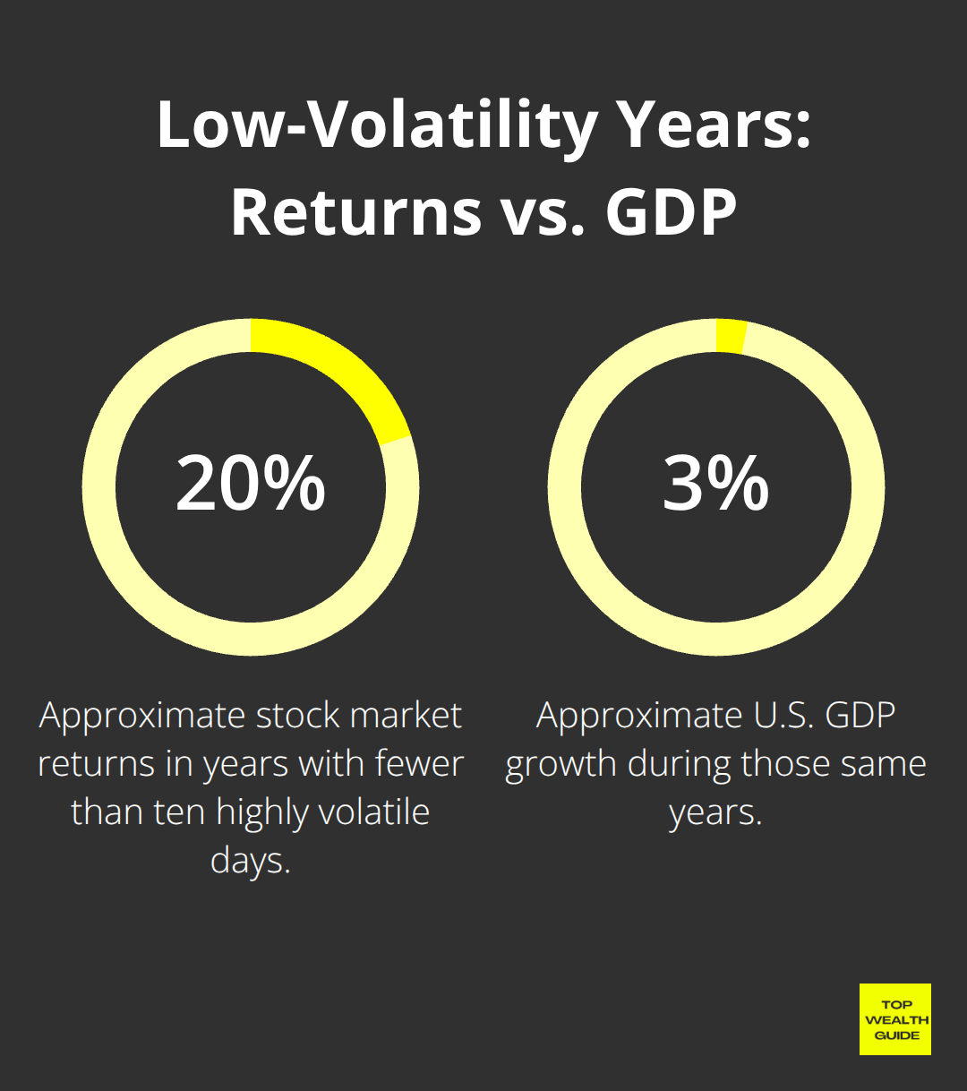 Percentage comparison showing roughly 20% market returns versus about 3% U.S. GDP growth in low-volatility years. - market volatility