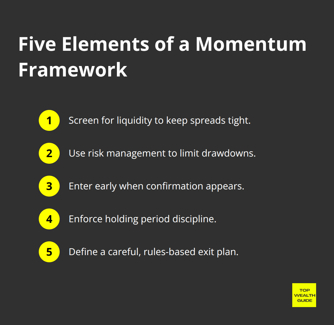 Core elements: liquidity, risk, entry timing, holding discipline, exit plan - momentum investing