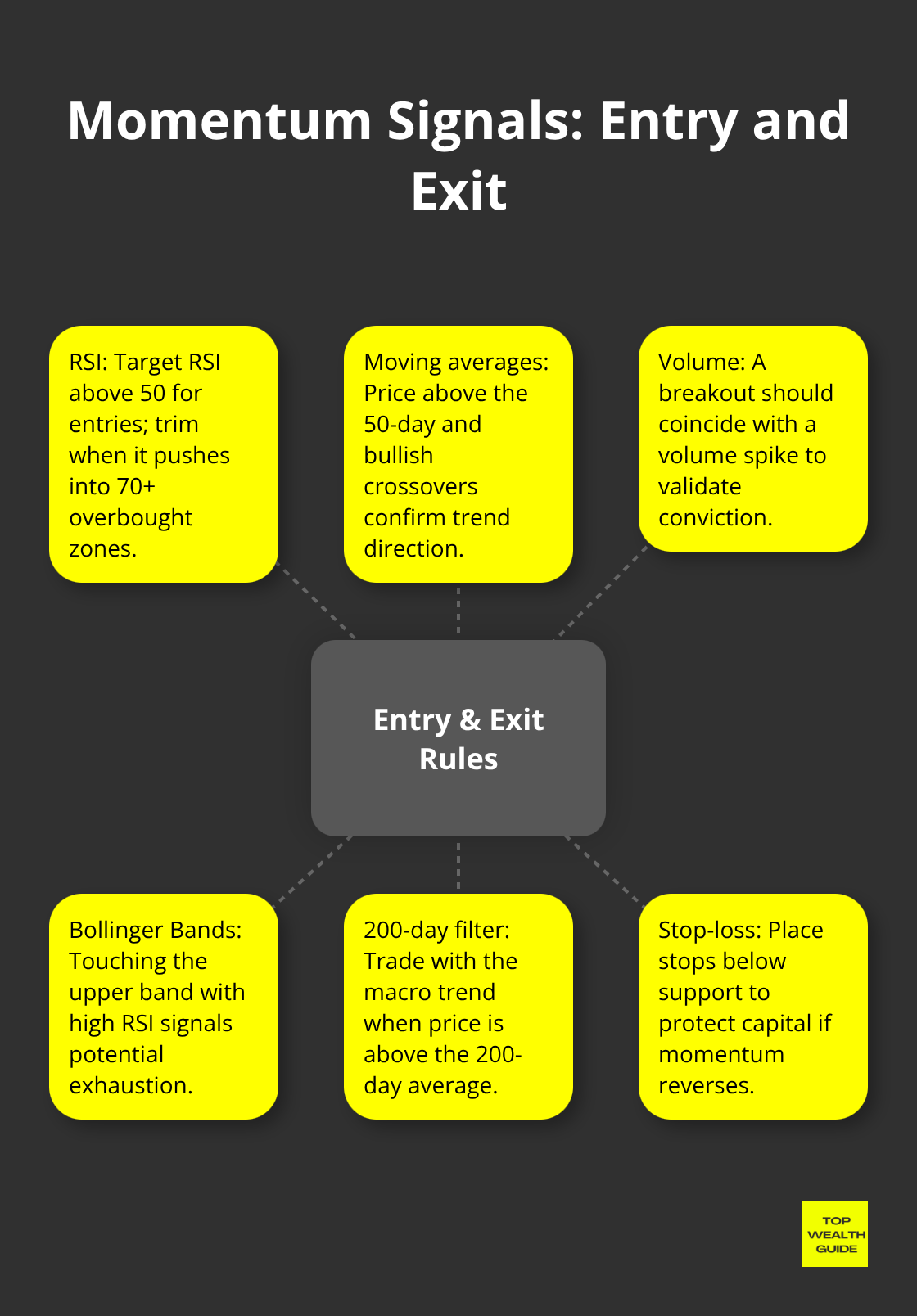 Hub-and-spoke showing key momentum entry and exit signals