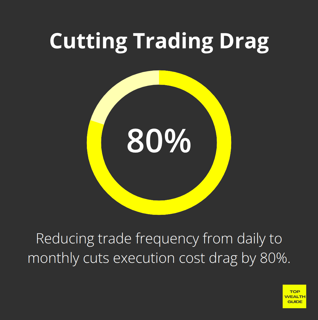 Reduced execution cost drag from trading less frequently - momentum investing