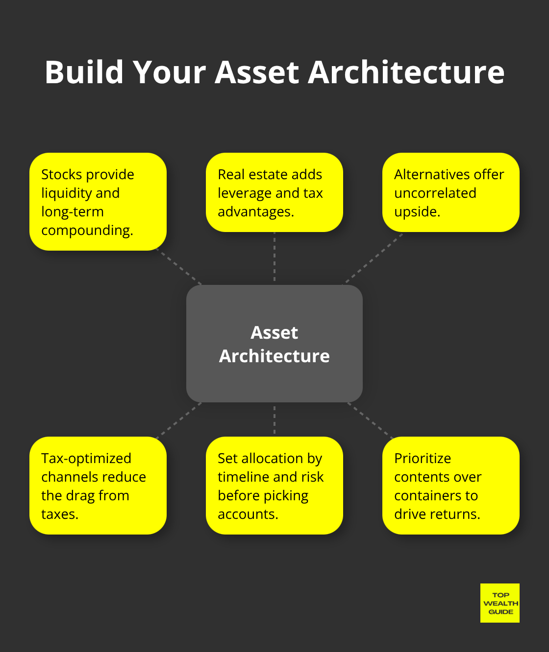 Core components of a wealth architecture and how they fit together