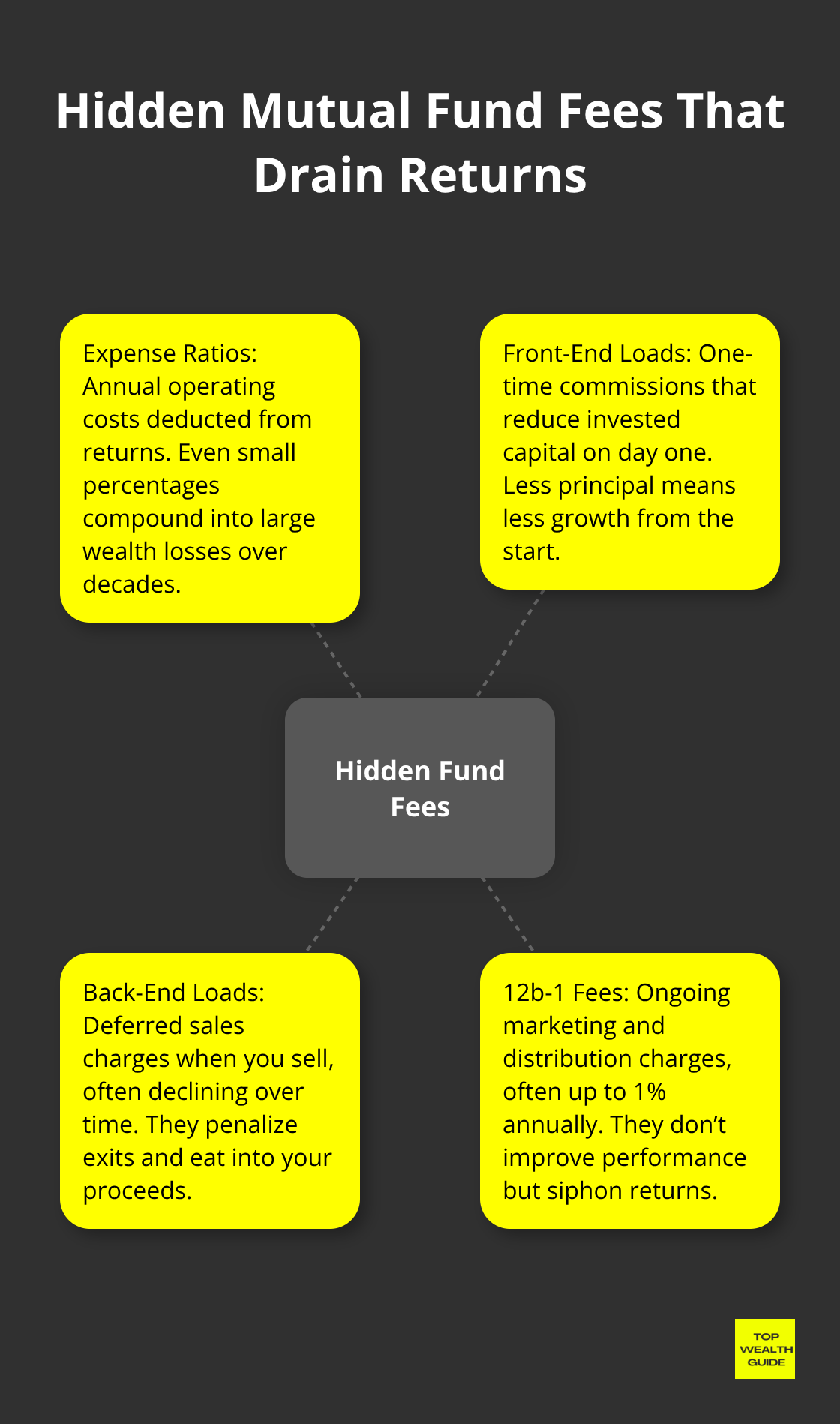 Hub-and-spoke showing key mutual fund fee types that reduce investor returns - mutual fund fees