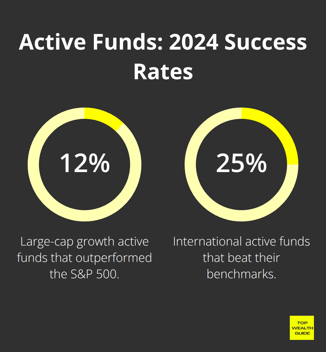Share of active funds that beat benchmarks in 2024 for large-cap growth and international categories. - mutual funds