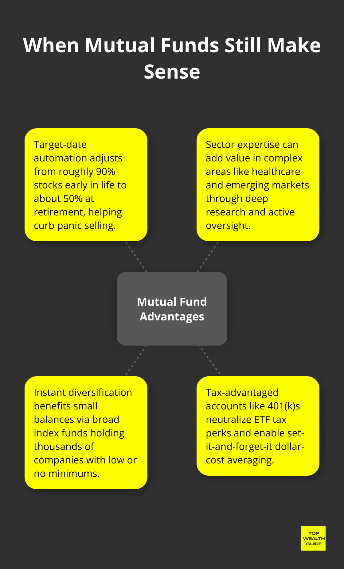 Situations where mutual funds can be advantageous, including target-date automation, sector expertise, diversification for small balances, and tax-advantaged accounts.