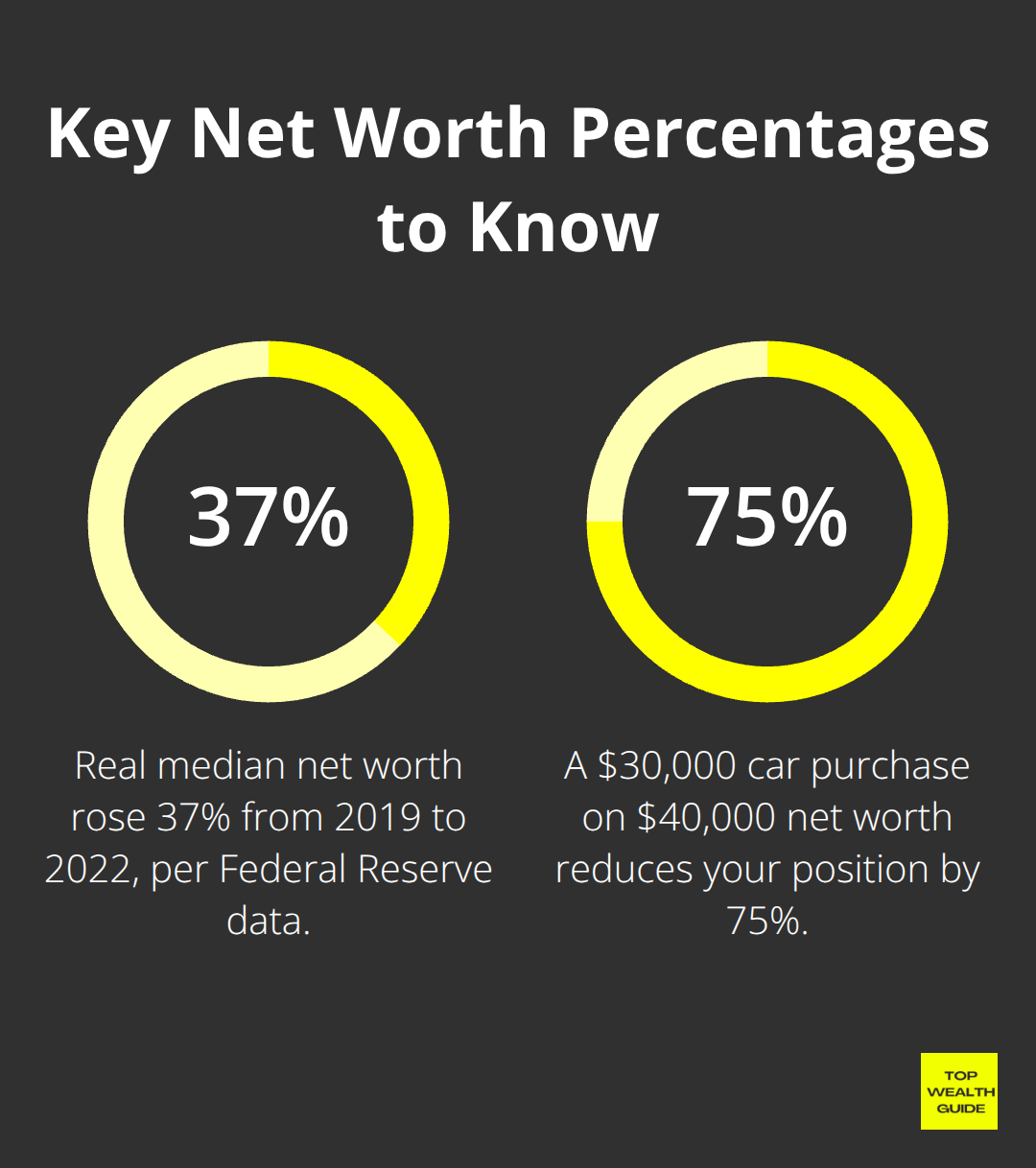 Two key percentages on net worth growth and spending impact - net worth building