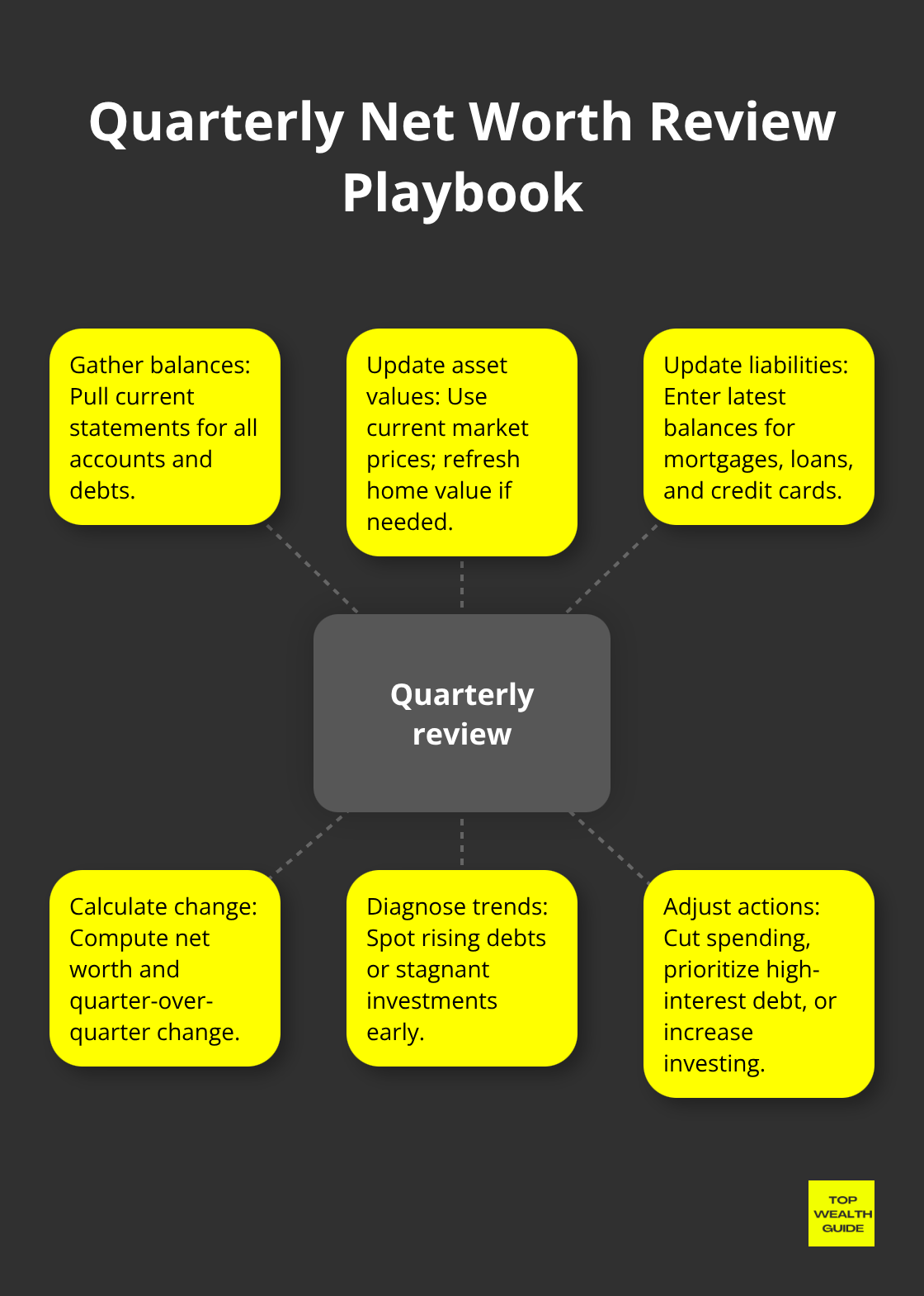 Hub-and-spoke guide to running a quarterly net worth check - net worth building