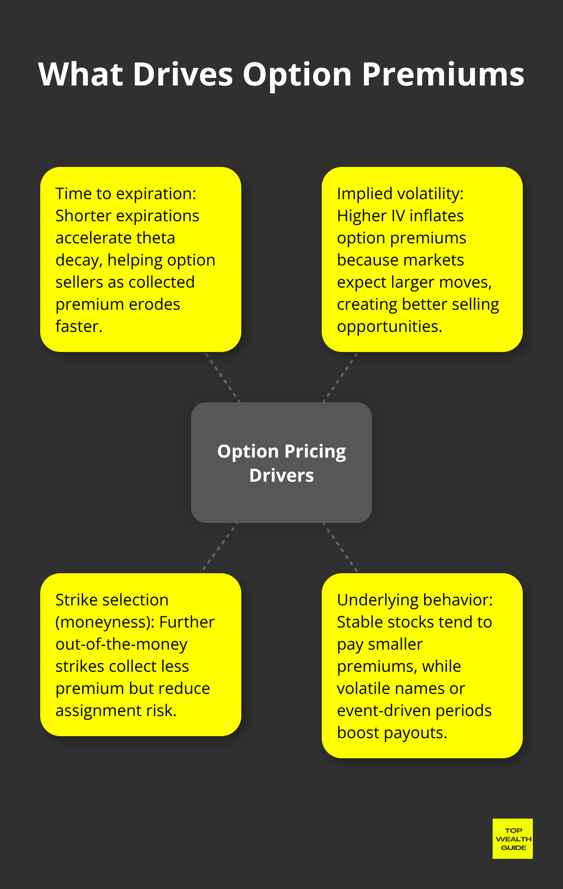 Infographic showing the key drivers of option premiums for U.S. options traders. - options trading