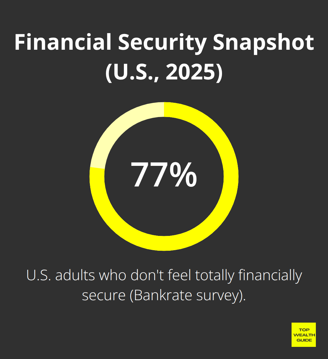 Share of U.S. adults who don’t feel fully financially secure.