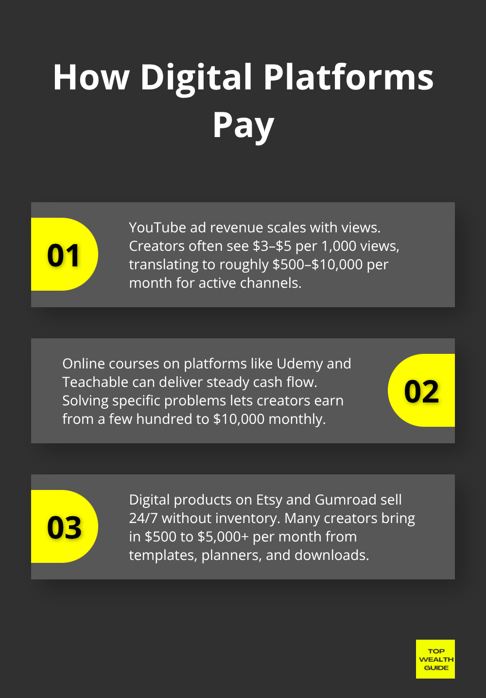 Three ways creators earn on major digital platforms with typical payout ranges. - Passive income