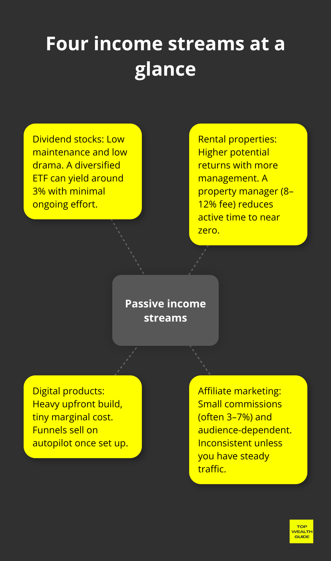 Diagram with passive income streams radiating from a central hub: dividend stocks, rental properties, digital products, and affiliate marketing.