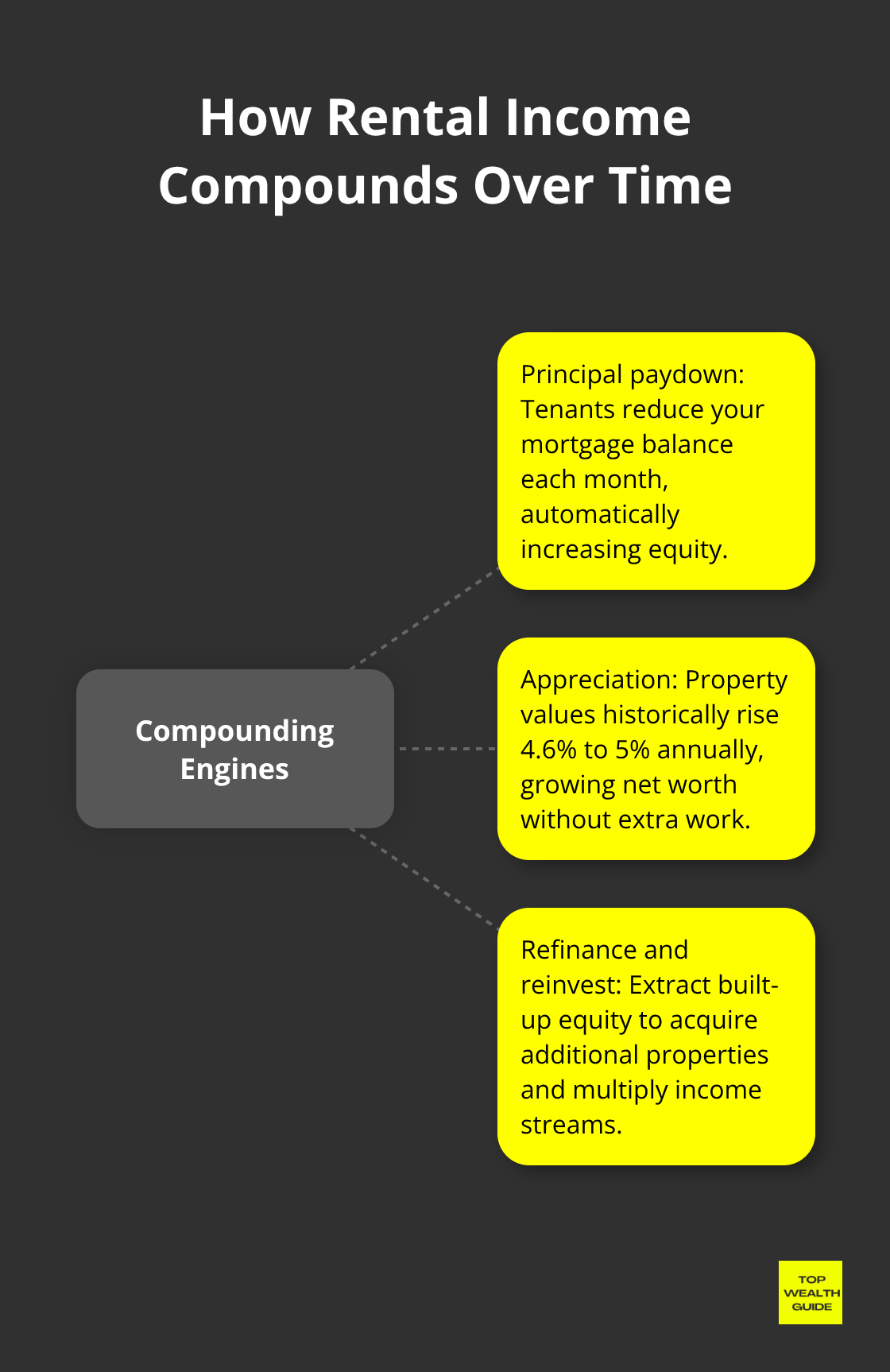 Infographic showing three ways U.S. rental income compounds for investors