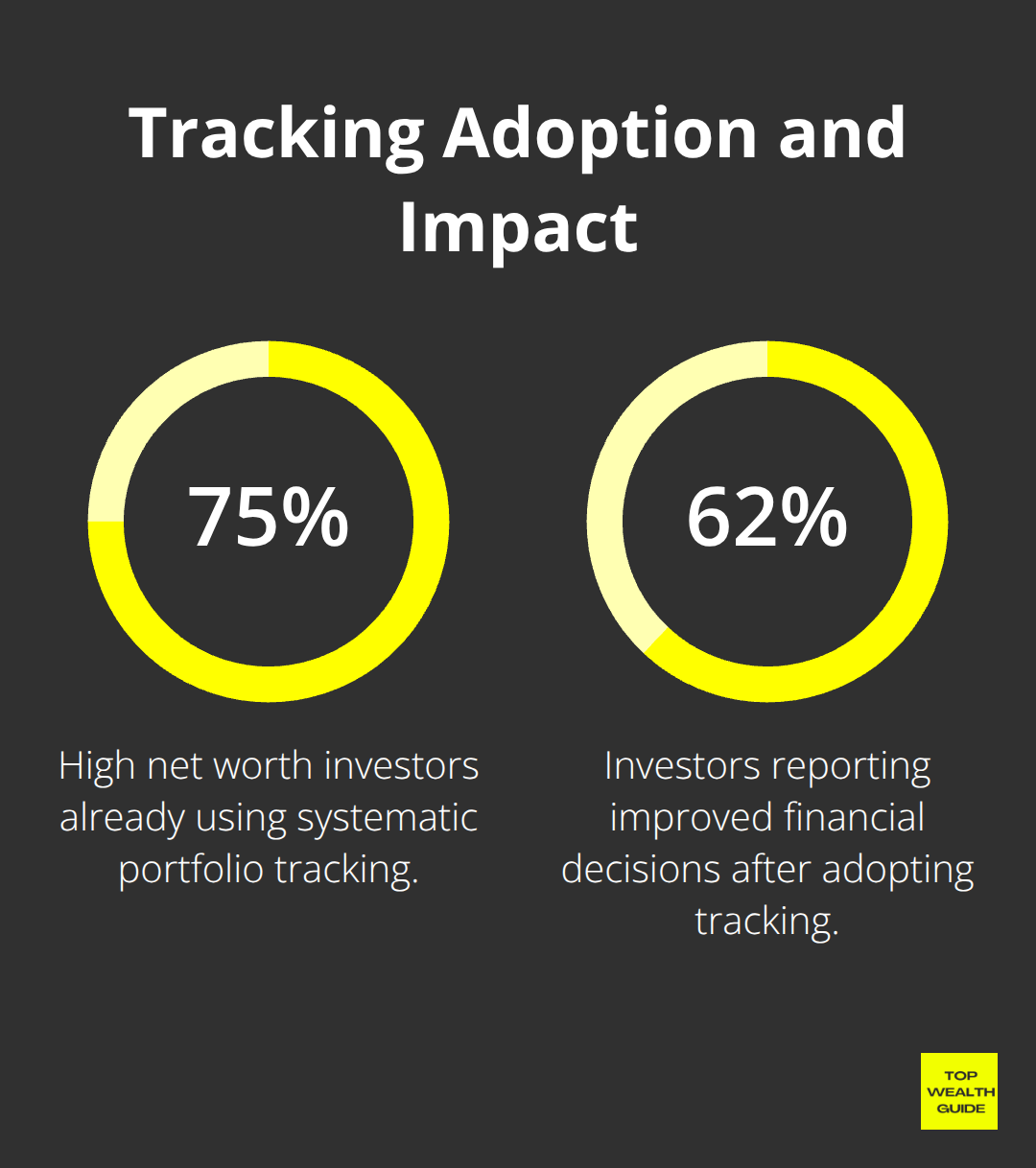 Percentage chart showing adoption of portfolio tracking and decision improvement among U.S. investors.