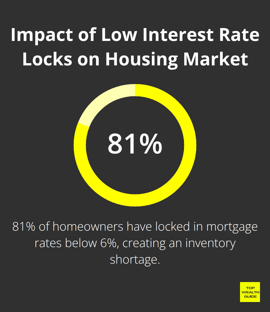 Pie chart showing 81% of homeowners locked in mortgage rates below 6%, illustrating the significant impact on housing inventory and market dynamics. - Real estate investing