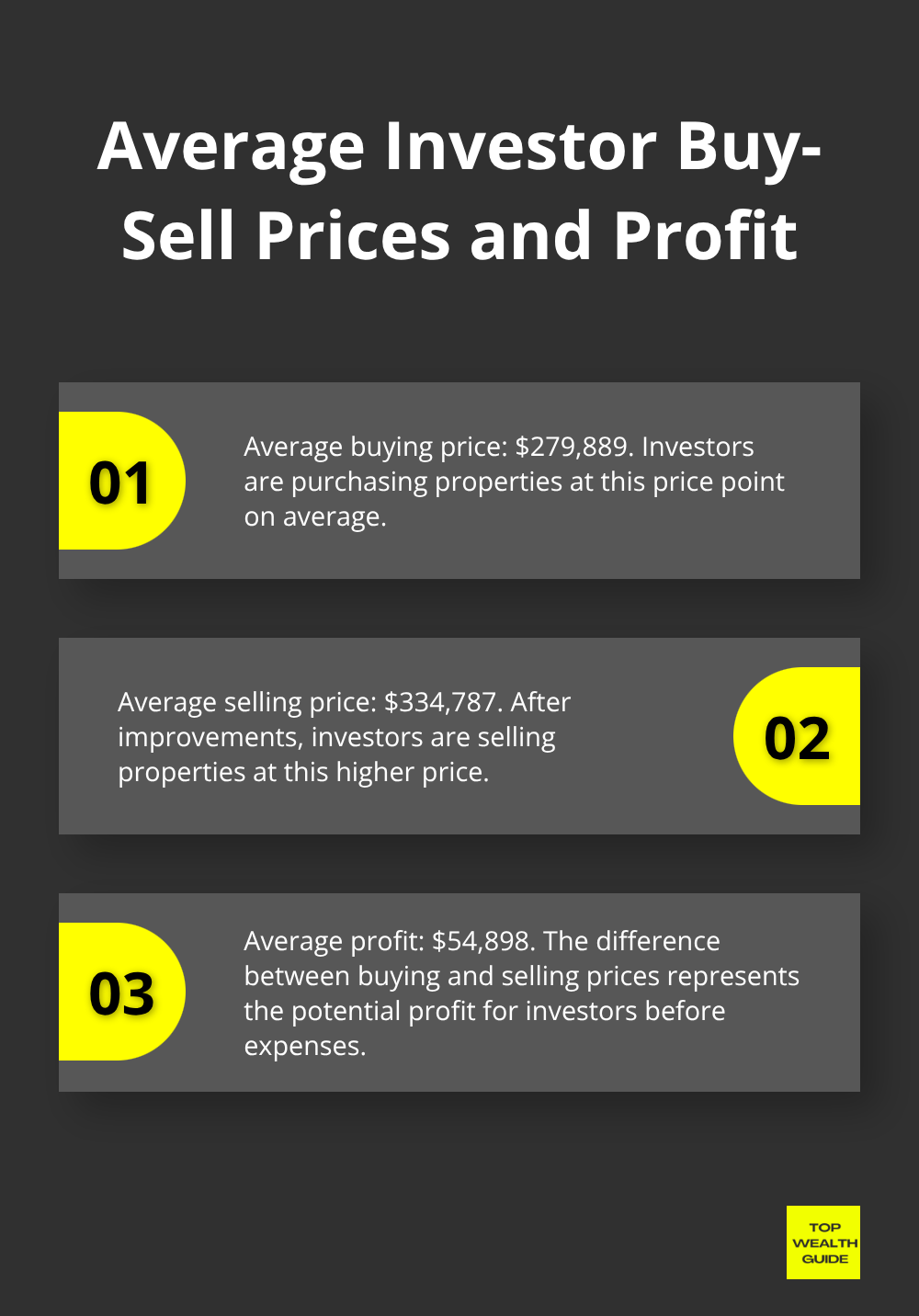 Ordered list chart showing the average buying price, selling price, and profit for real estate investors in 2025. - Real estate investing