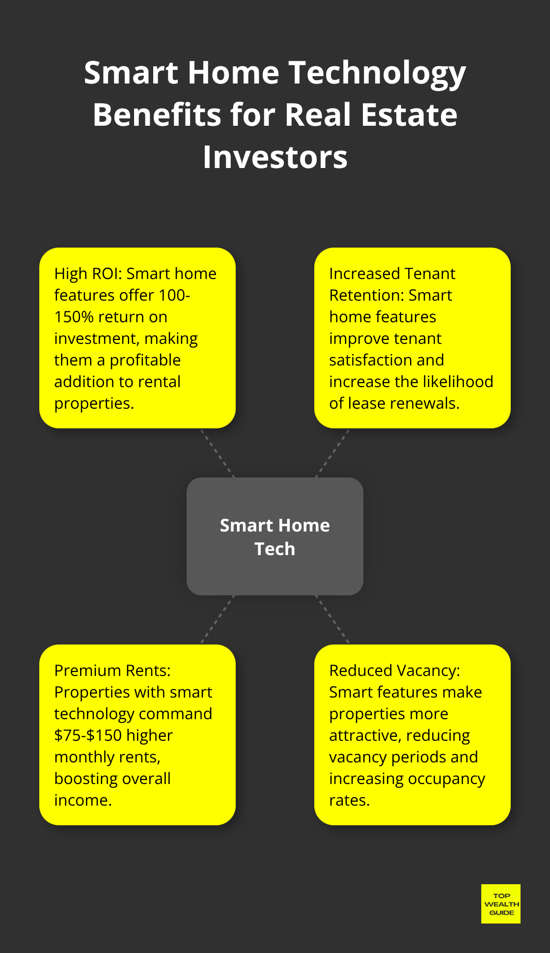 Hub and spoke chart illustrating the benefits of smart home technology for real estate investors, including ROI, tenant retention, premium rents, and vacancy reduction.