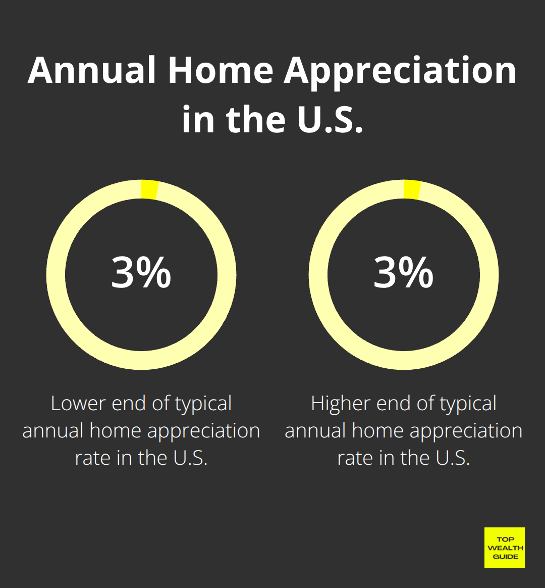 Chart showing the typical annual home appreciation rate in the United States ranges from 3.5% to 3.8% - real estate real estate