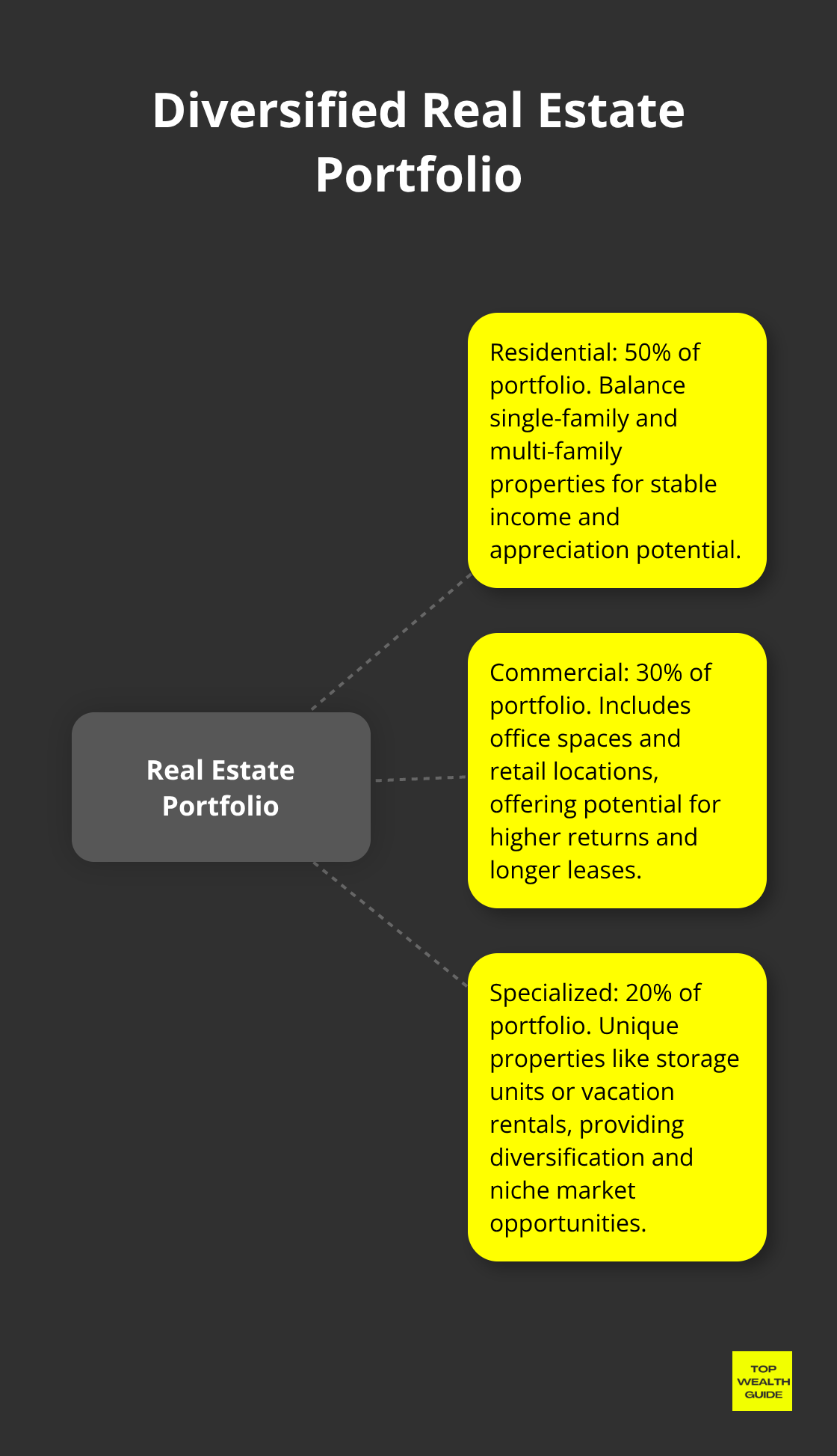 Hub and spoke chart illustrating a diversified real estate portfolio with residential, commercial, and specialized properties - real estate real estate