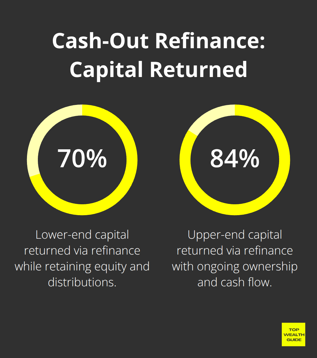 Range of investor capital potentially returned via refinance while keeping ownership