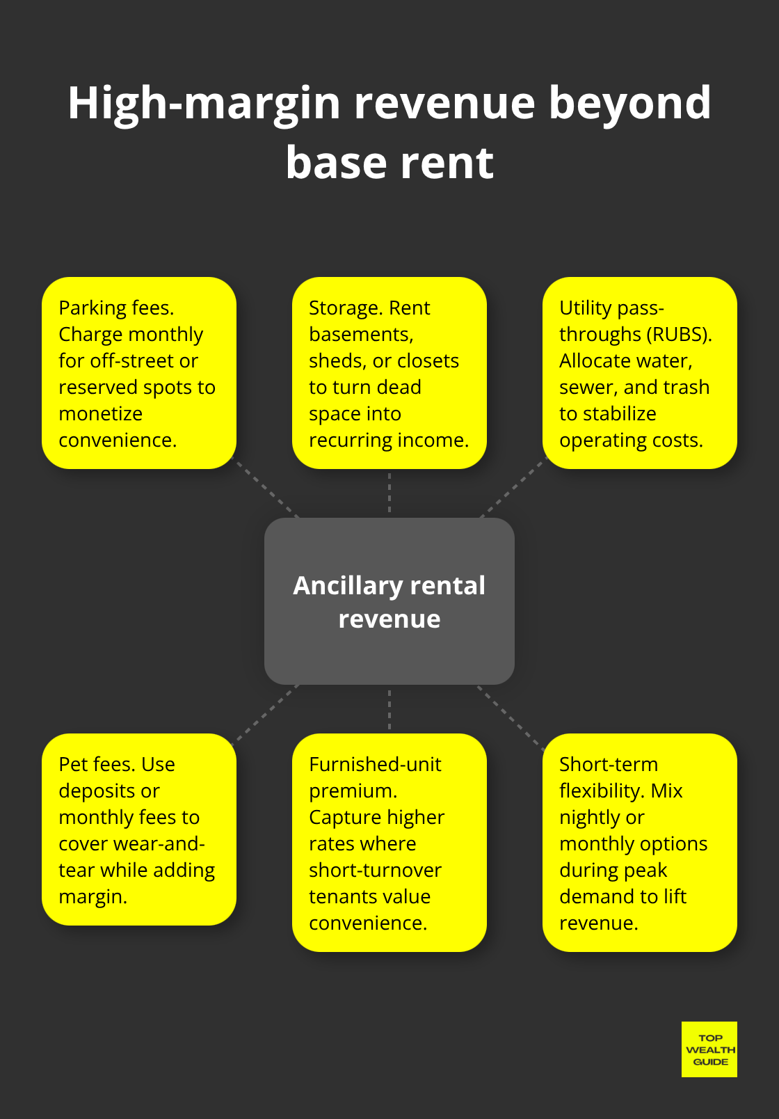 Ancillary revenue streams U.S. landlords can charge for - rental income