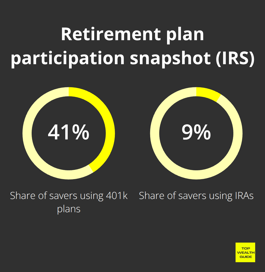 Comparison of 401k vs IRA participation shares - retirement accounts