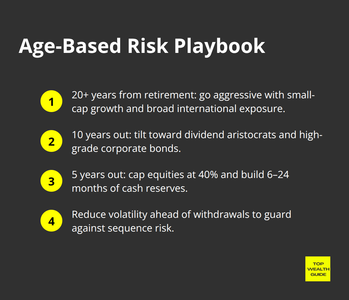 Timeline-based retirement risk adjustments - retirement investing
