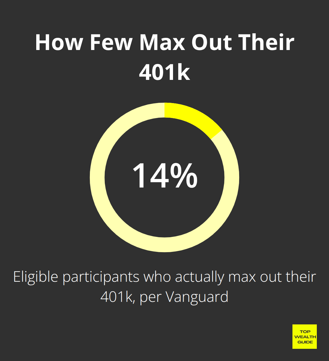 Share of eligible workers who max their 401k