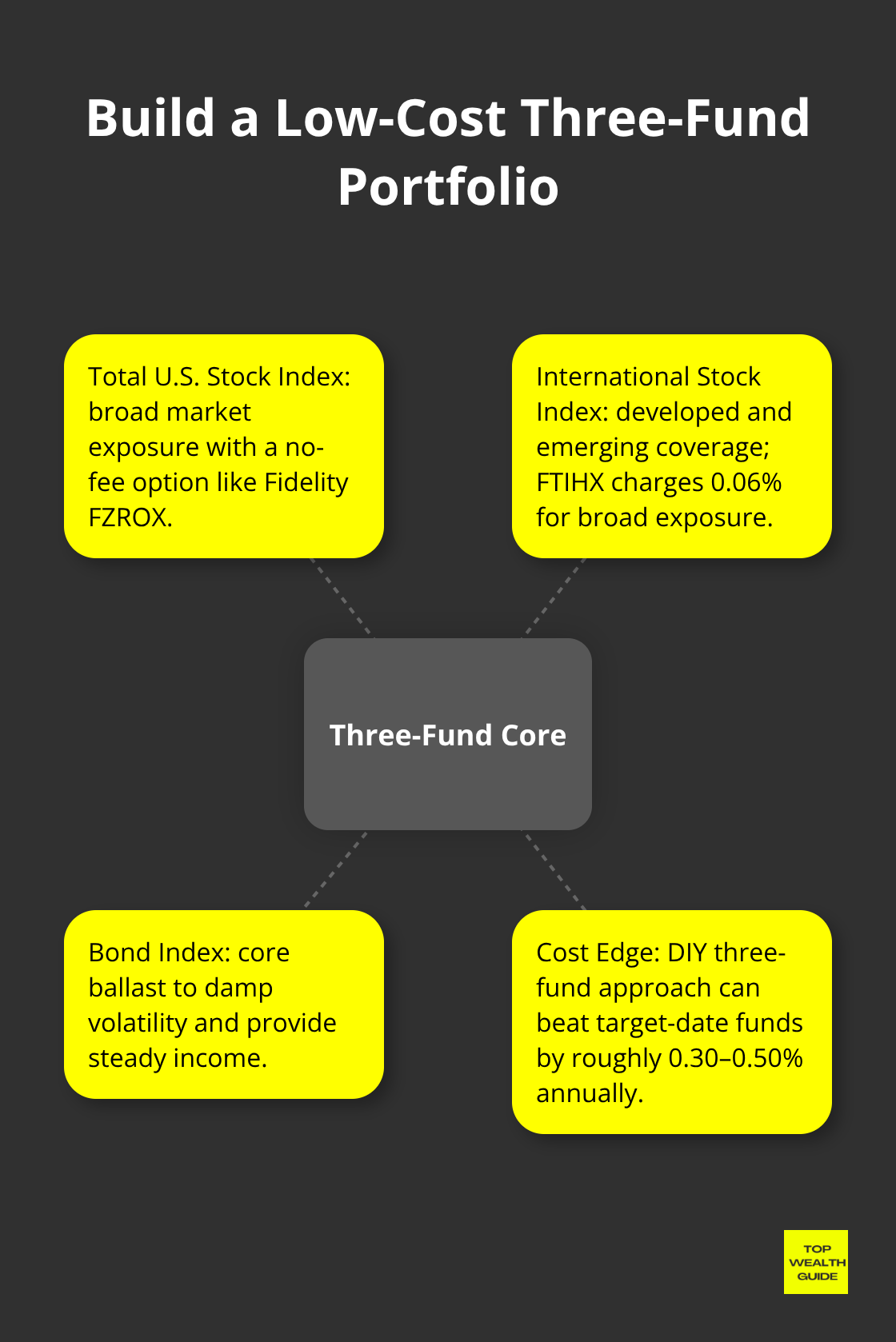 Three-fund index lineup and cost highlights - retirement investing