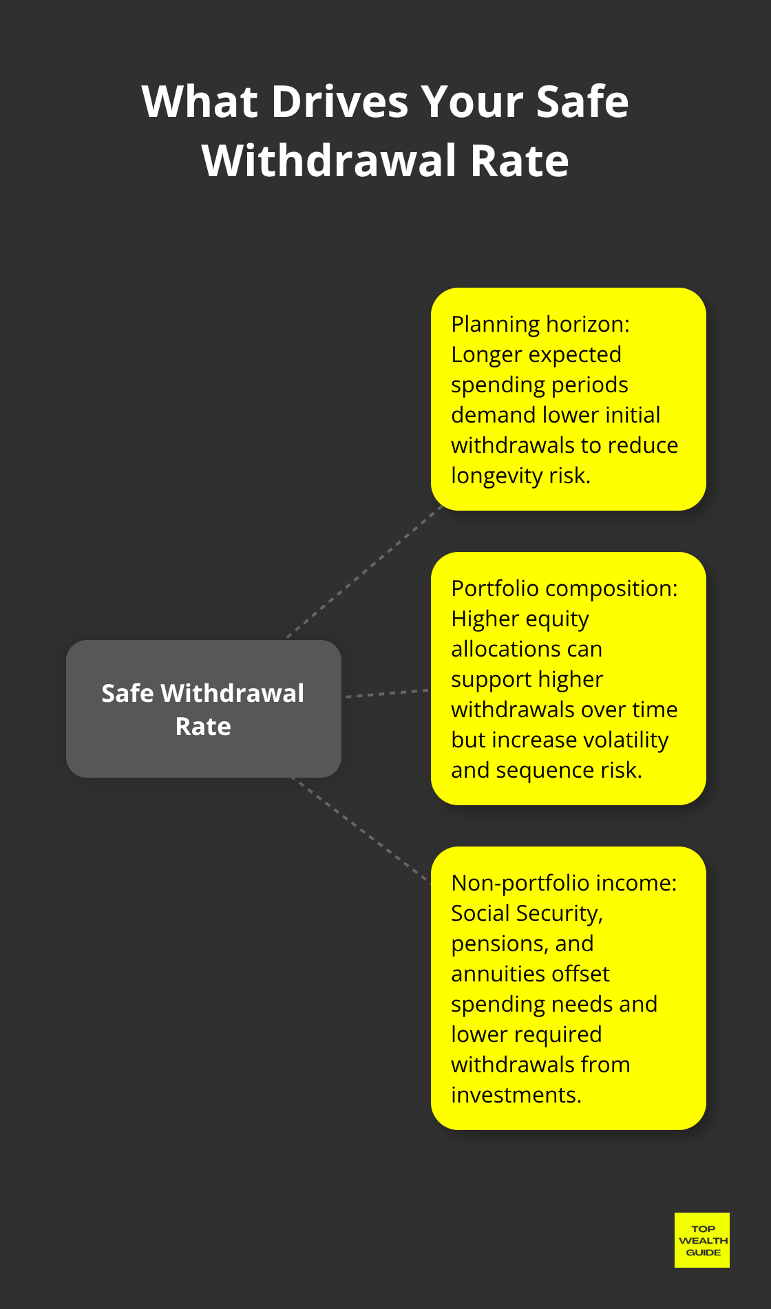 Diagram showing three core drivers of a retiree’s safe withdrawal rate: planning horizon, portfolio mix, and non-portfolio income. - retirement withdrawal