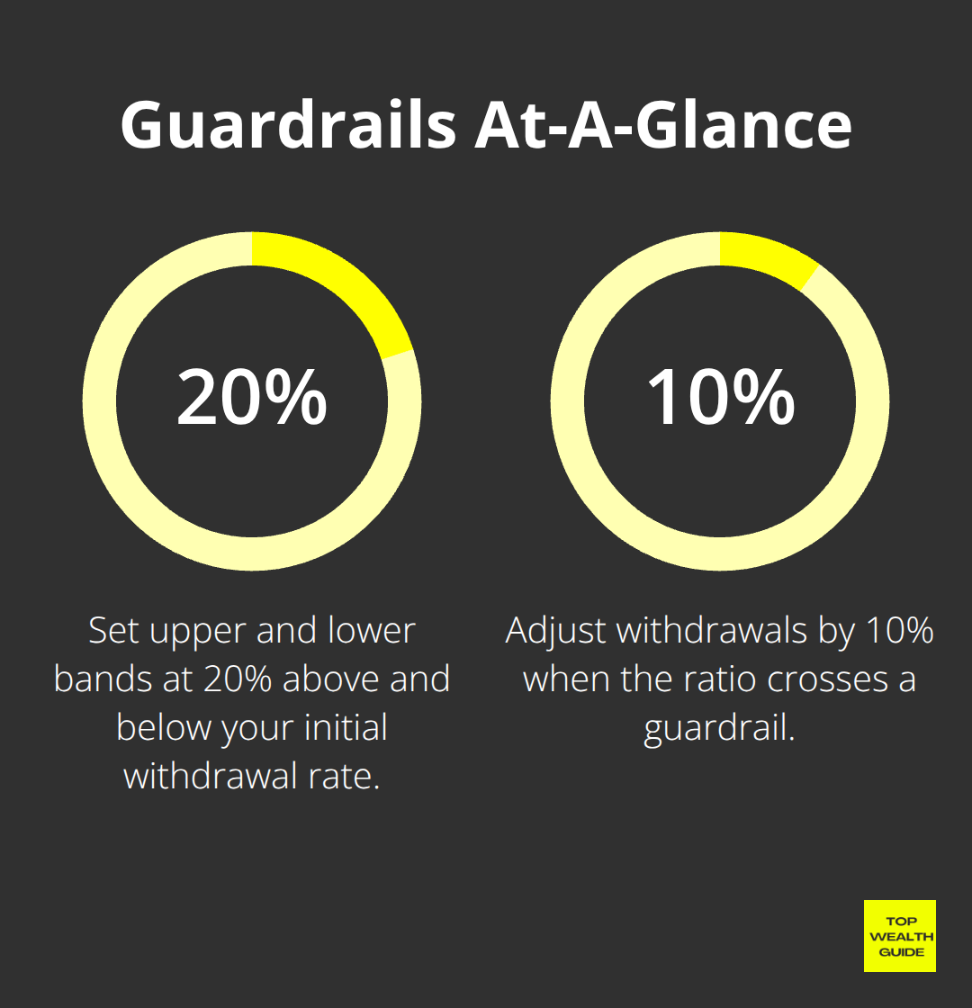Percentage chart highlighting 20% guardrail bands and 10% adjustment triggers for retirement withdrawals.