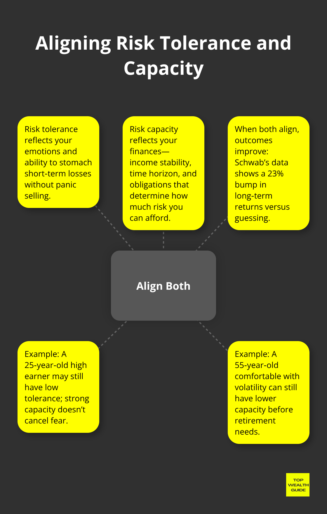 Diagram showing how aligning risk tolerance and risk capacity improves outcomes for U.S. investors.