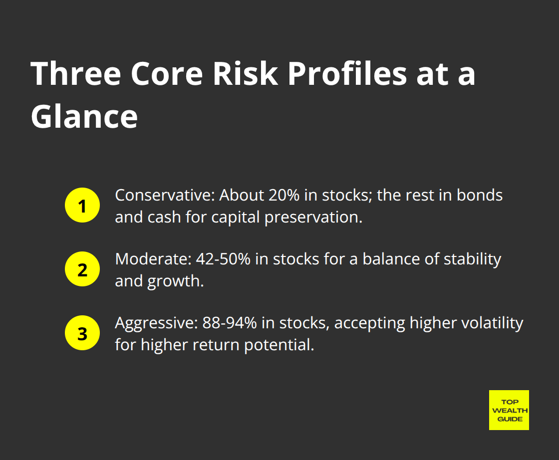 Compact list summarizing conservative, moderate, and aggressive stock allocations for U.S. investors.