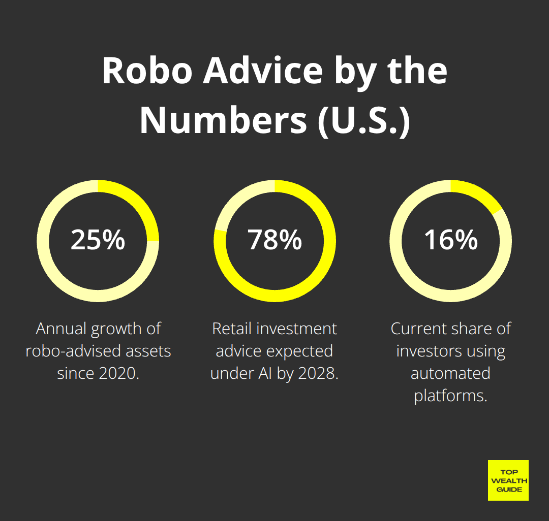 Key U.S. robo-advice statistics on growth, AI adoption, and current usage. - Robo advisors