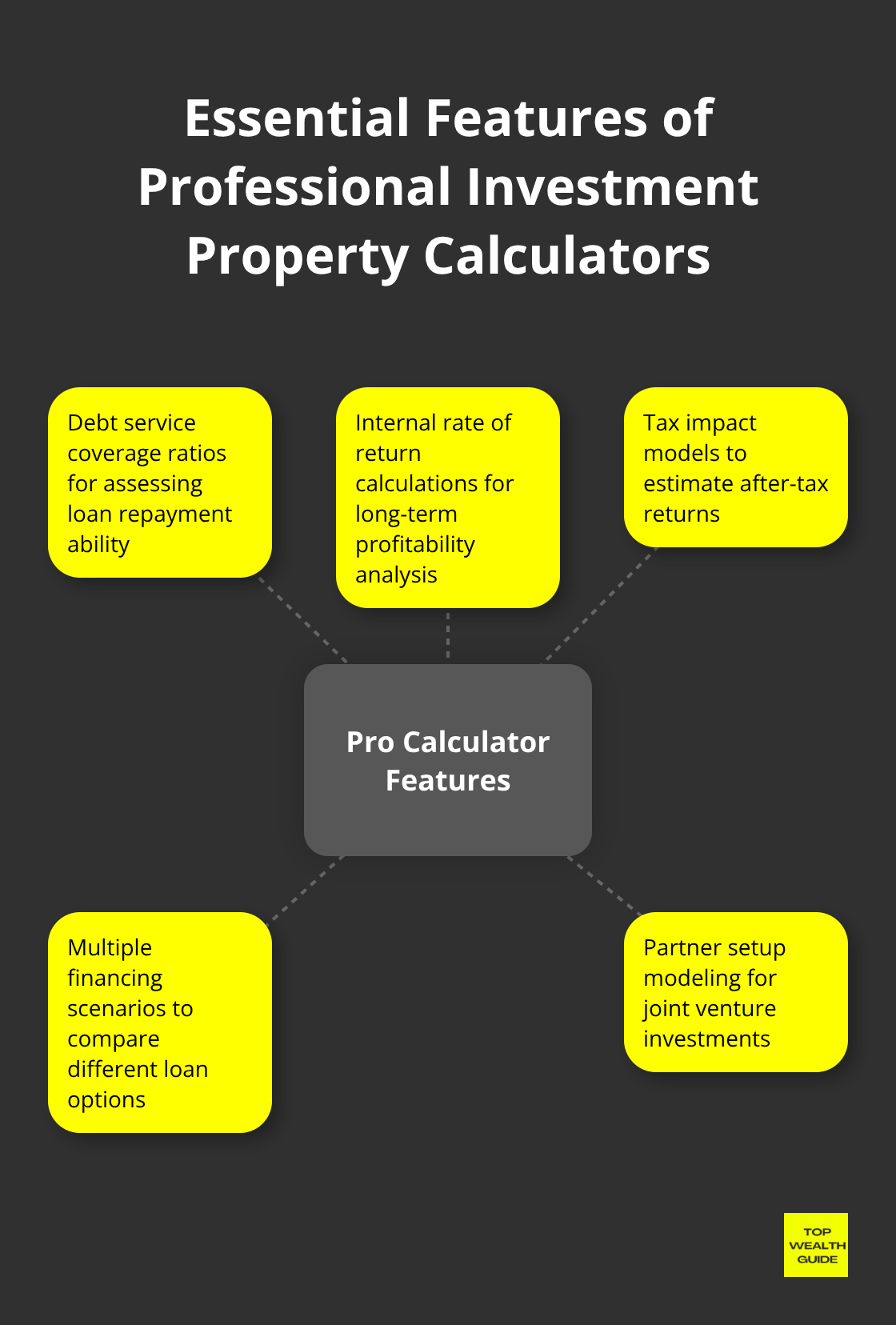 Hub and spoke chart showing key features of professional investment property calculators - roi investment property calculator