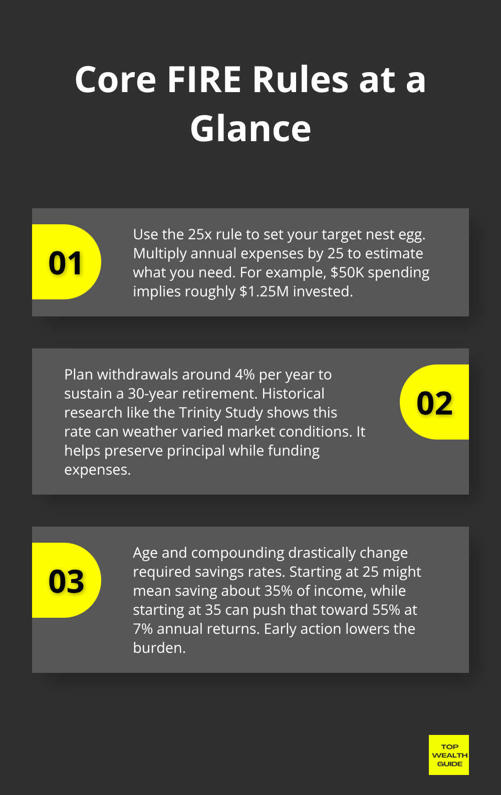 Three core rules for FIRE: 25x rule example, 4% withdrawal guidance, and why starting earlier lowers your required savings rate.