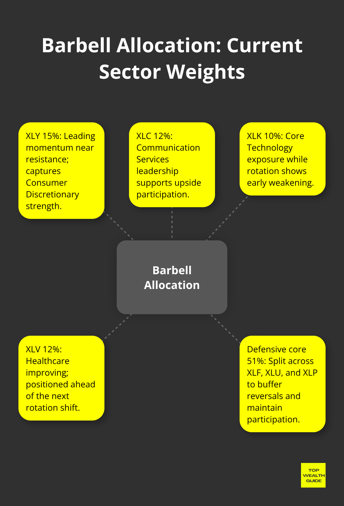 Suggested U.S. sector ETF allocation based on rotation signals - sector rotation