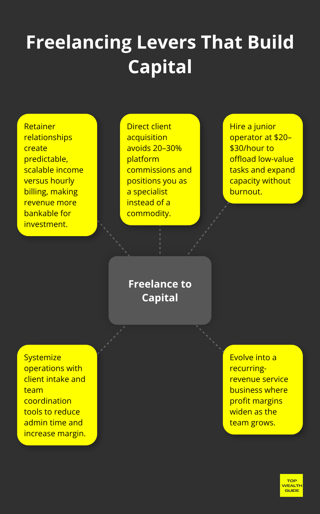 Diagram showing how freelancers turn services into scalable capital