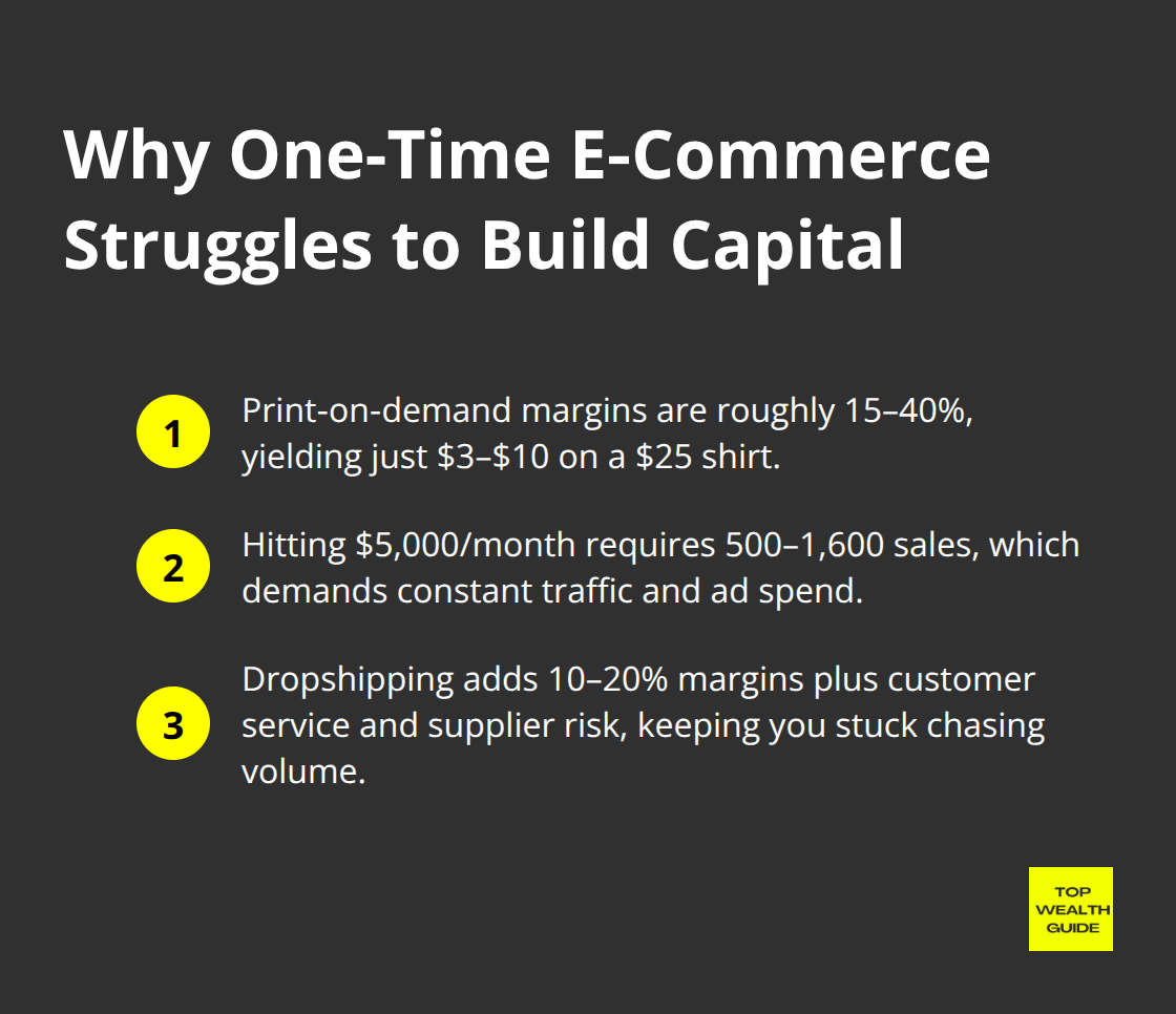 Compact list highlighting thin margins and volume needs for print‑on‑demand and dropshipping - side hustles