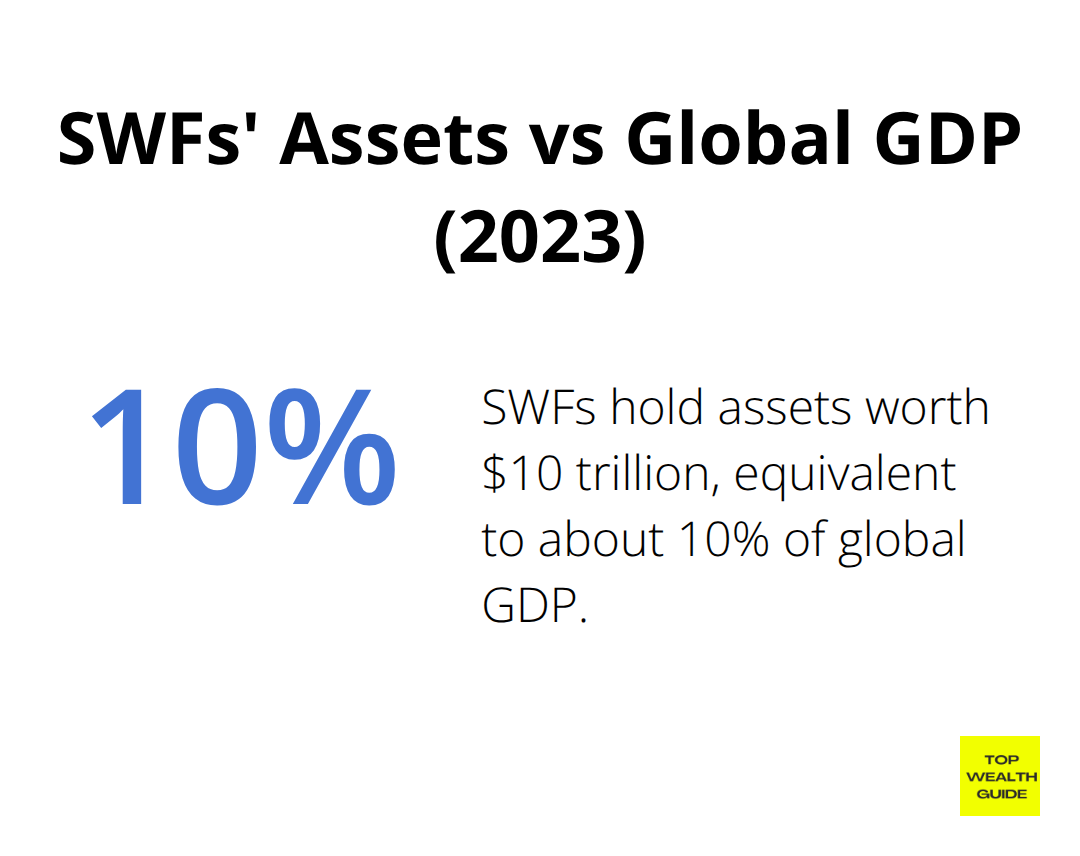 Pie chart showing SWFs' assets of $10 trillion compared to global GDP